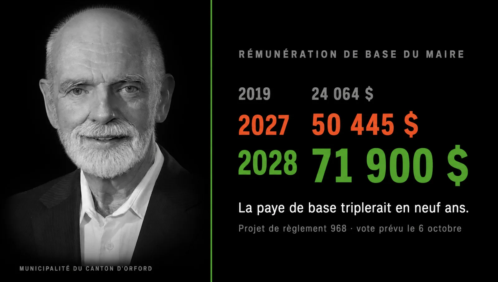 Le maire d'Orford gagnait 24 064 $ en 2019. Le conseil vote 71 900 $ le 6 octobre.