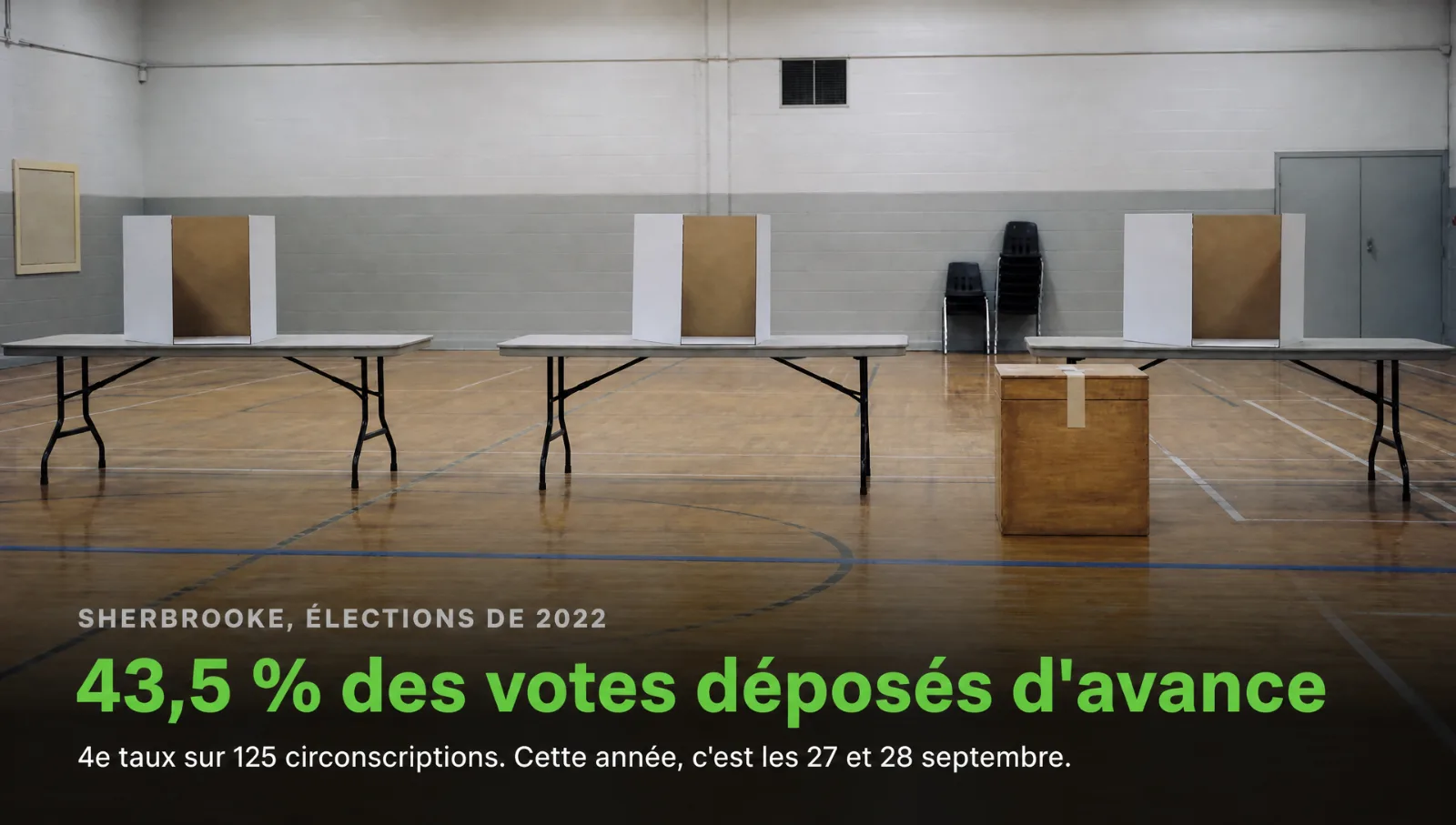 À Sherbrooke, 43,5 % des votes ont été déposés avant le jour du scrutin. C'est le 4e taux au Québec.
