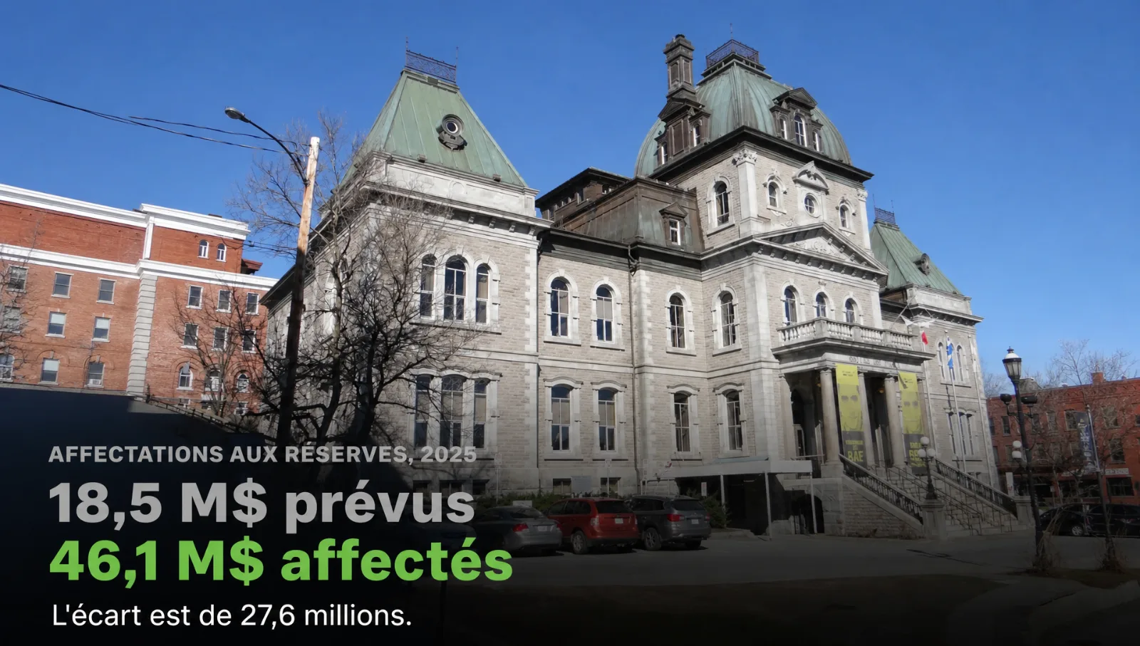 La Ville prévoyait mettre 18,5 millions de côté. Elle en a mis 46,1.