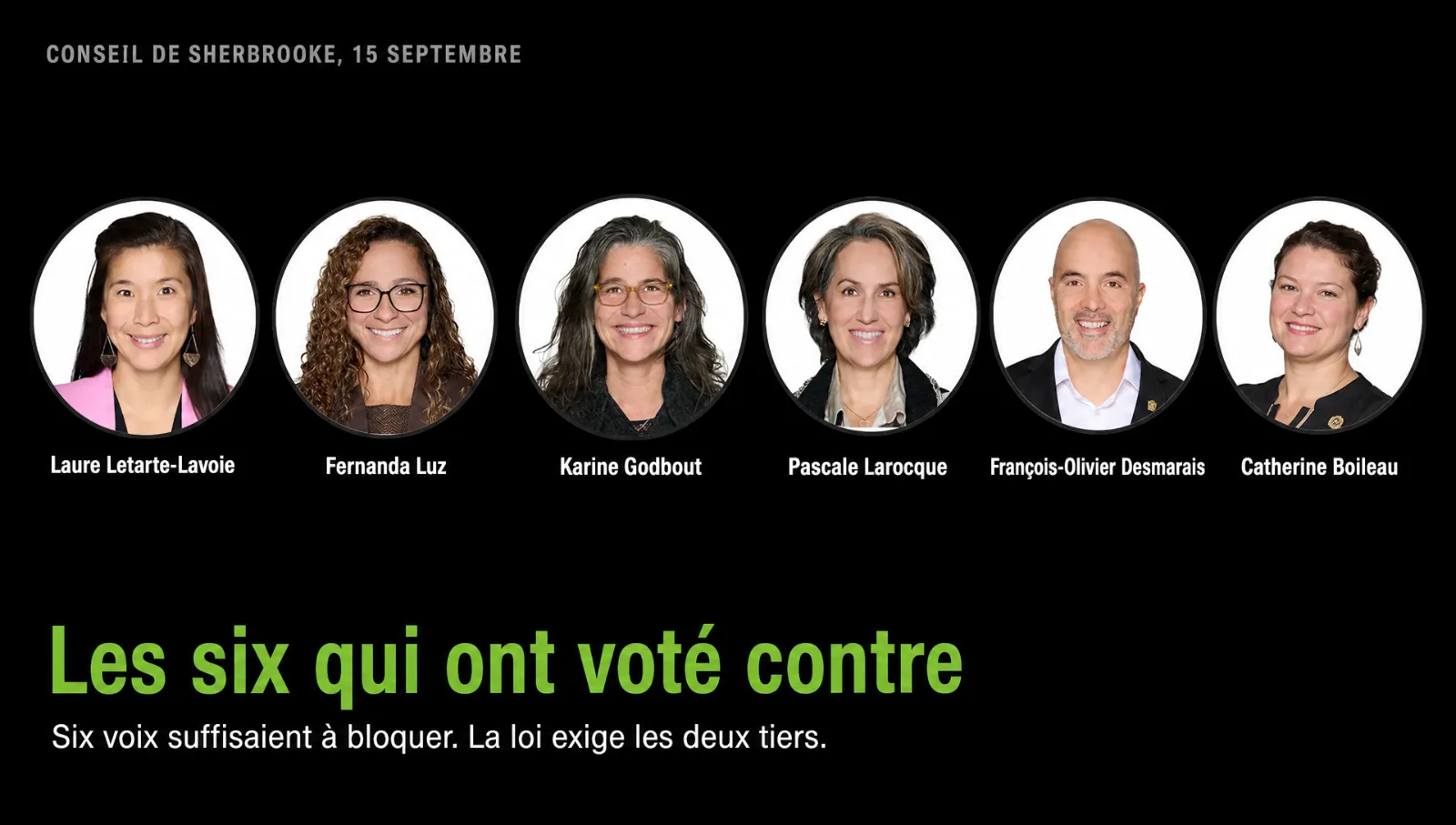 Neuf élus de Sherbrooke ont voté pour. Il en fallait dix.